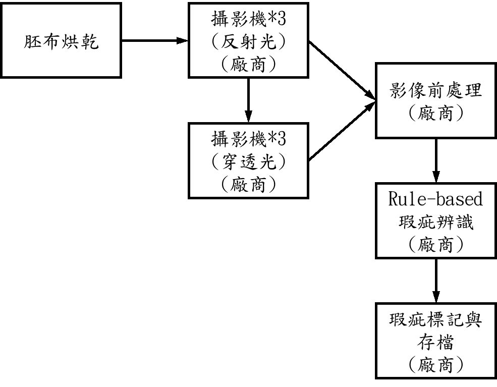 目前廠商的胚布驗布流程