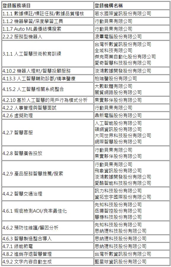 109年度人工智慧技術服務機構能量登錄通過名單