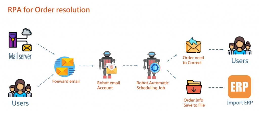 Direct Purchase Order Process Automation Robot