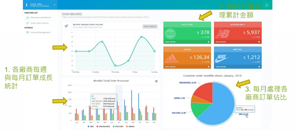 E-commerce Information War Room Statistical Analysis Dashboard