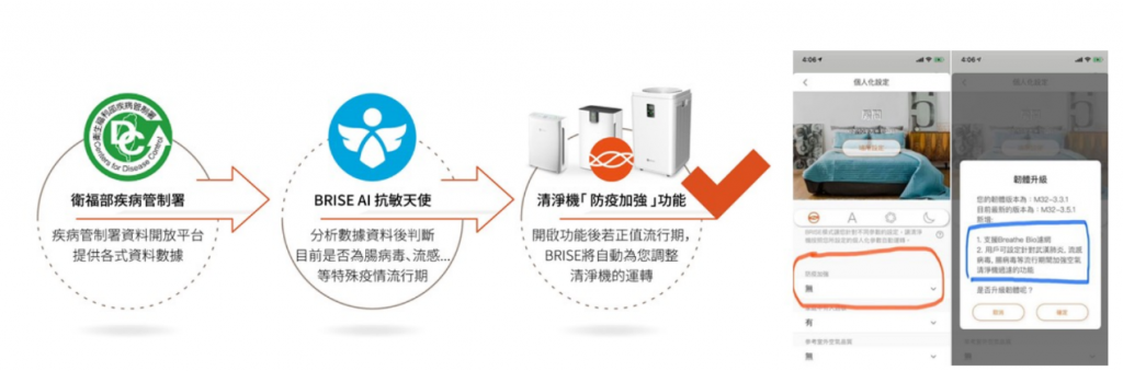 BRISE AI 抗敏天使串接疾管署開放資料