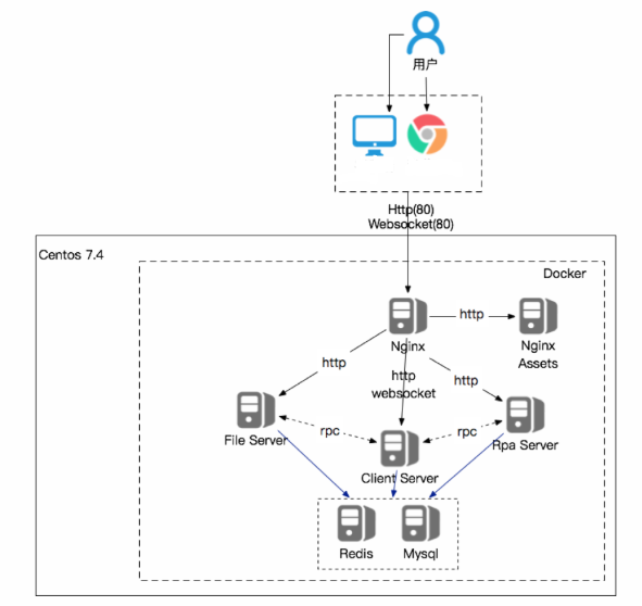 Software Robot Technology Solution Execution Architecture