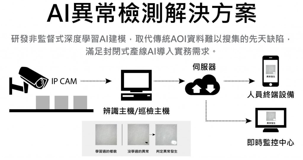 異常檢測系統