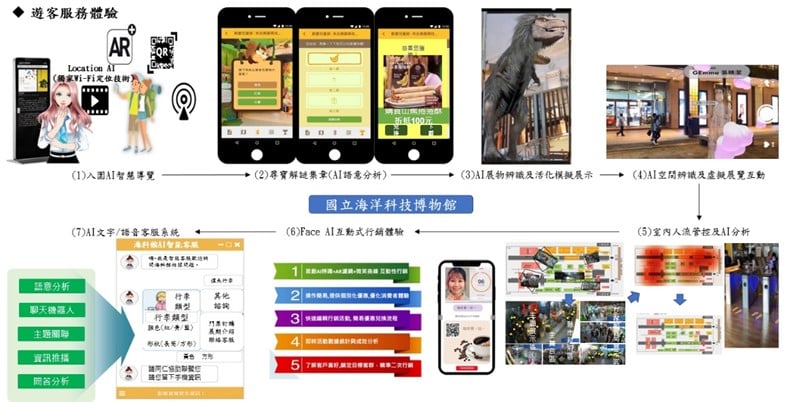 國立海洋科技博物館導入AI語音導覽等七大科技應用服務。