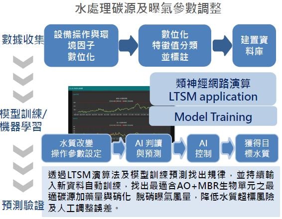 水處理碳源及曝氣參數調整步驟從數據蒐集、模型訓練到預測驗證。