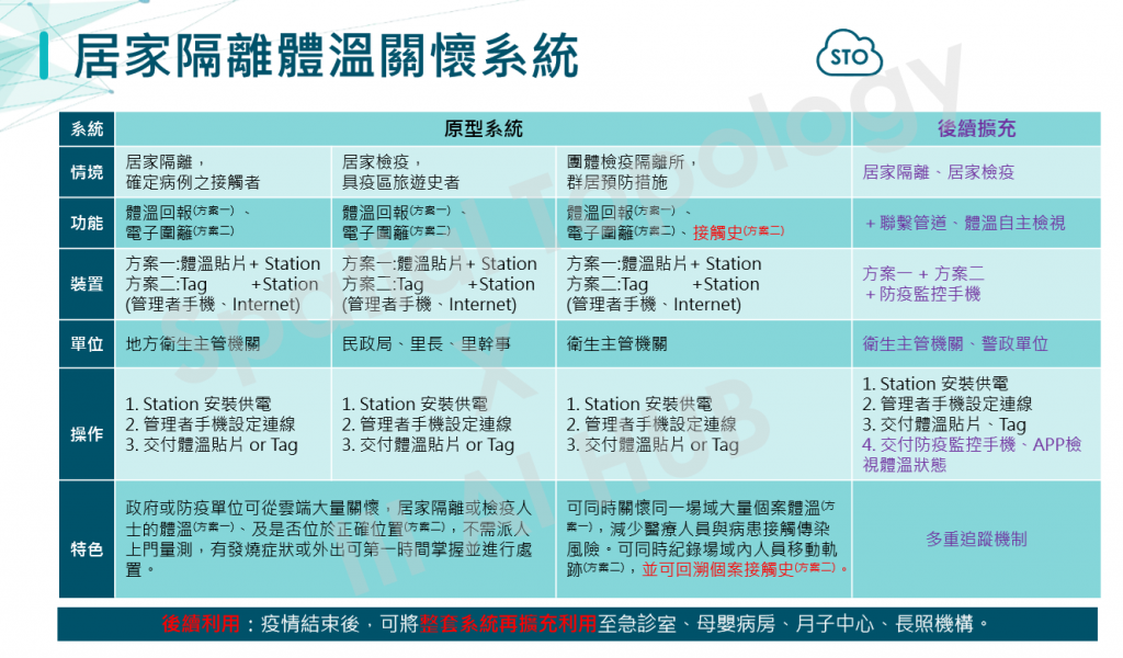 居家隔離體溫關懷系統比較圖