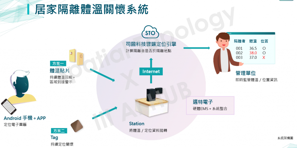 居家隔離體溫關懷系統架構圖