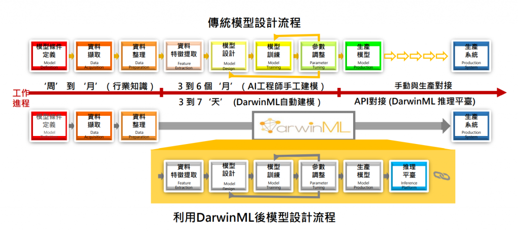 DarwinML大幅縮短建模時間，效率顯著提升