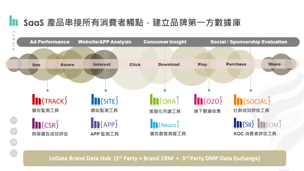 SaaS products connect all consumer touch points, Establish a first-party database of brands