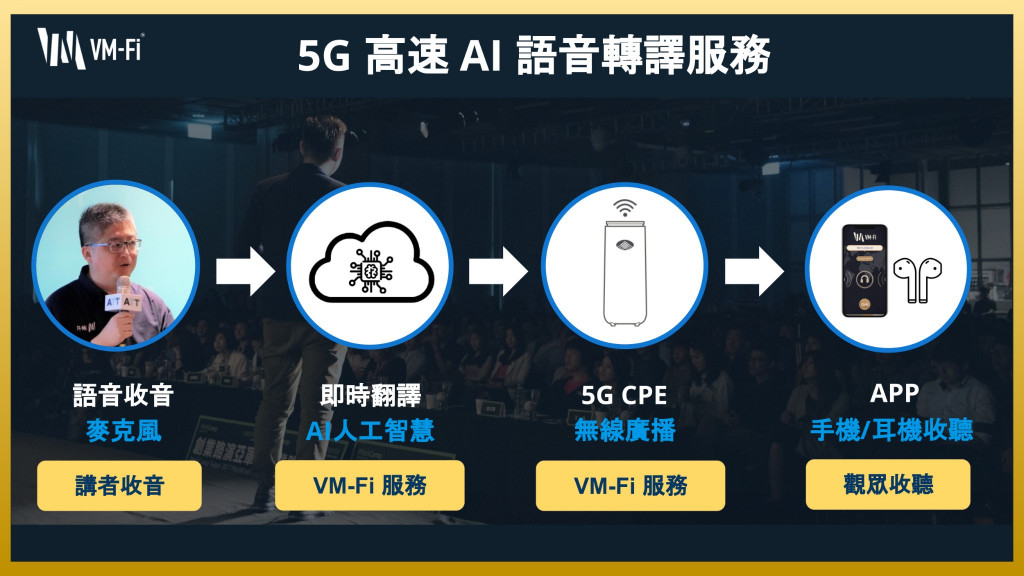 5G high-speed AI speech translation service process