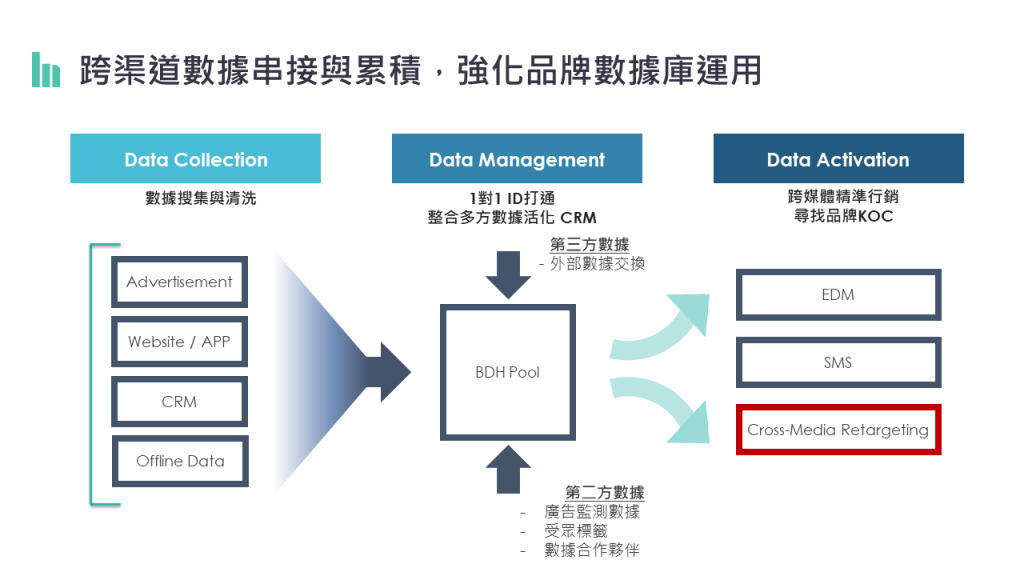 Cross-channel data connection and accumulation to strengthen the brand Database application.