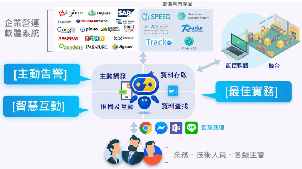 :iota_C.ai dialogue service platform can be integrated Various information systems and machines improve business operation efficiency