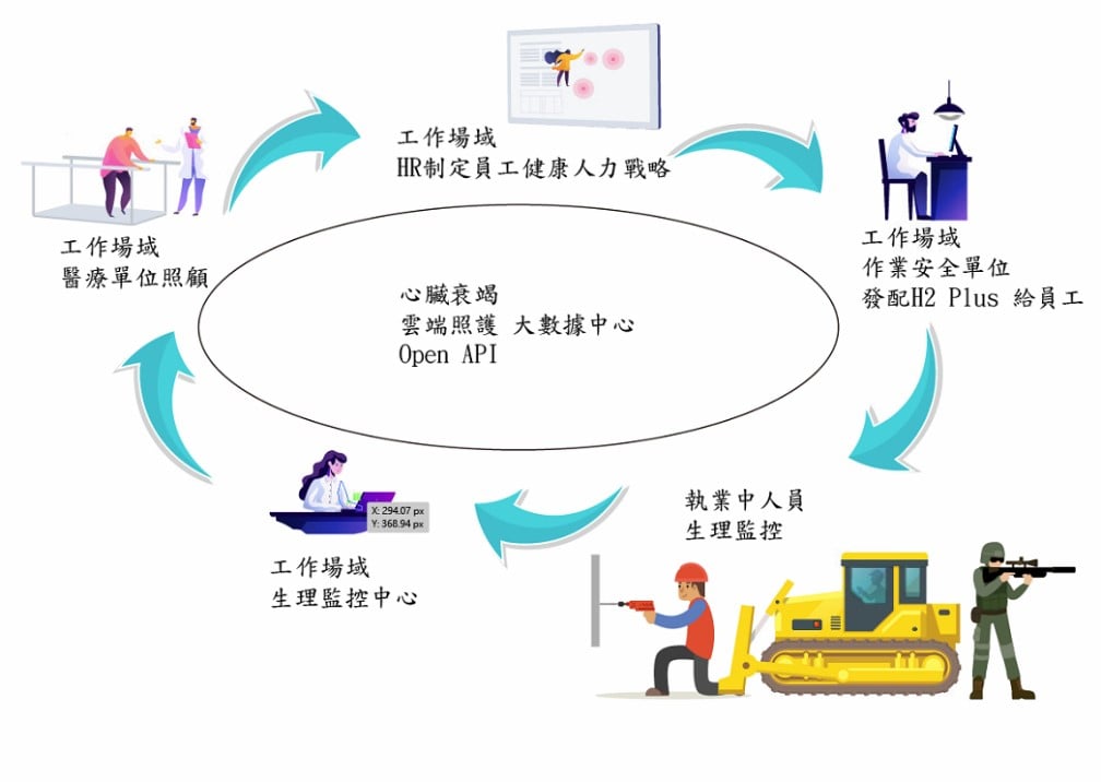 工作場域應用心臟衰竭雲端照護及大數據中心示意圖。