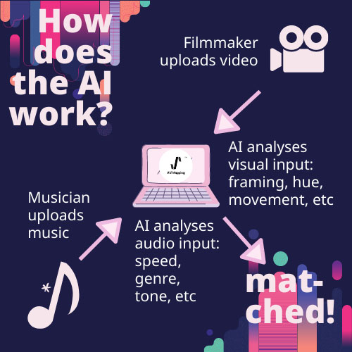 A.V.Mapping共有14種AI模型，輕鬆找到速配音樂。