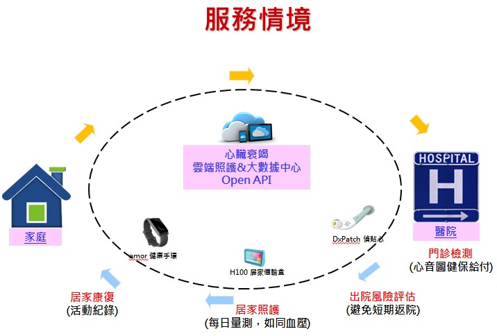 心臟衰竭AI辨識技術系統可以延伸至員工居家照護等應用。