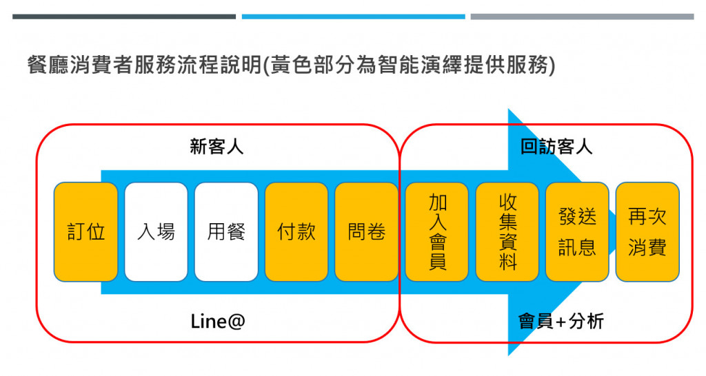 Restaurant consumer service process.