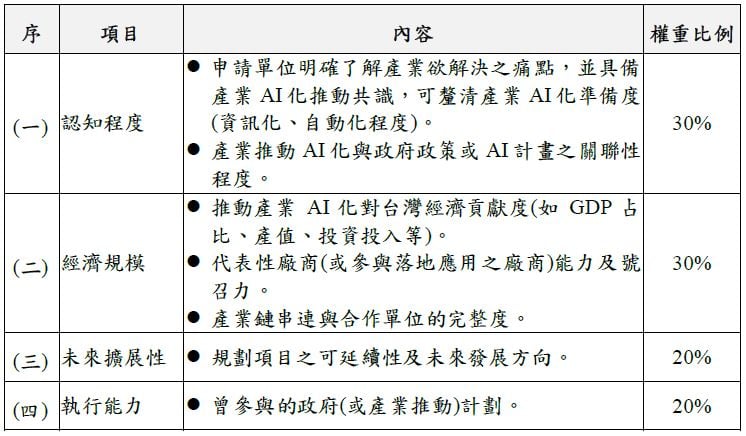 審查項目及標準