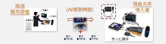 Boxin Medical Electronics imports AI vision After interpretation, unmanned operation can greatly reduce medical care manpower