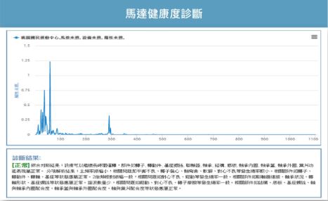 可進行即時或定時自動診斷，並判斷馬達健康度及潛在問題