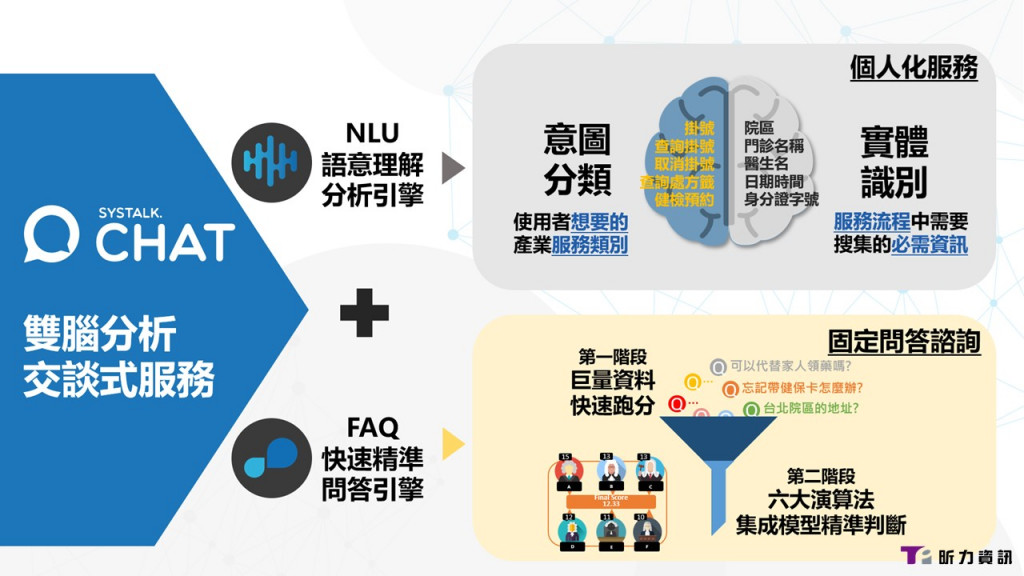 Xinli Information dual-brain analysis conversational service uses multiple AI technology applications.