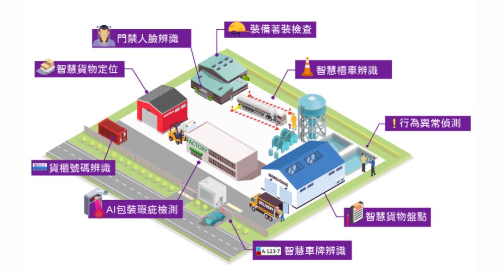 奕瑞科技智慧工廠各種AI落地應用