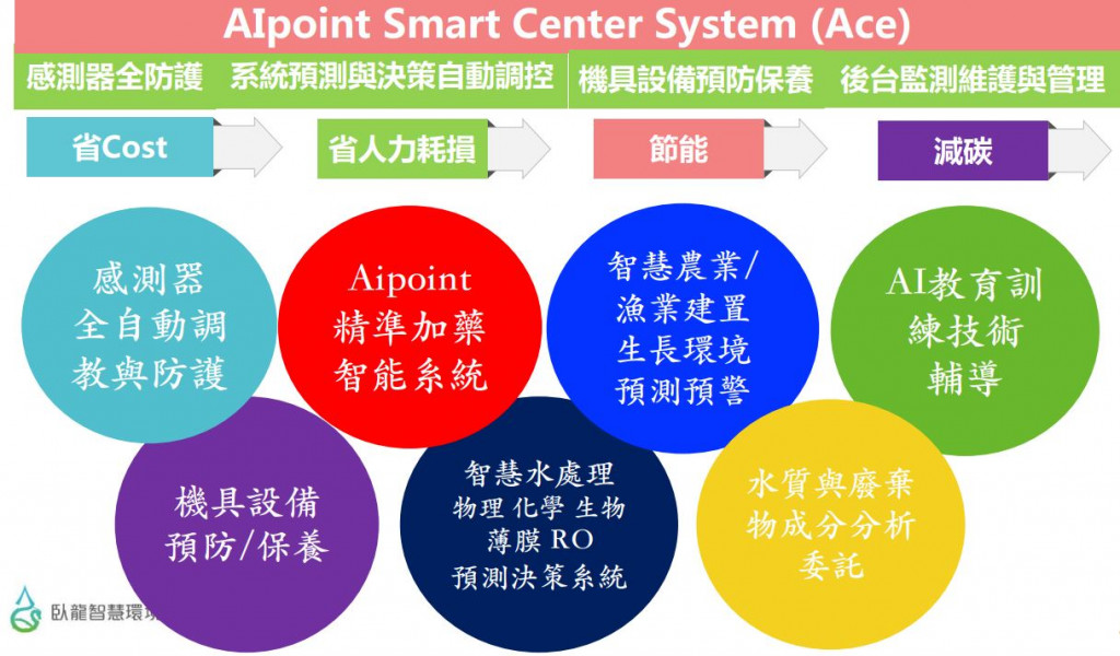 AIpoint水處理AI智慧系統的服務範疇與效益