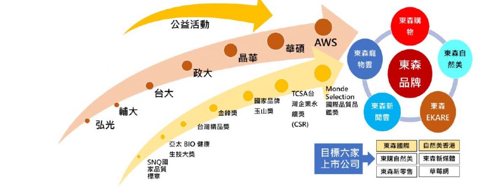 東森集團旗下公司涵蓋產業範圍廣泛，會員數據庫龐大而分散。