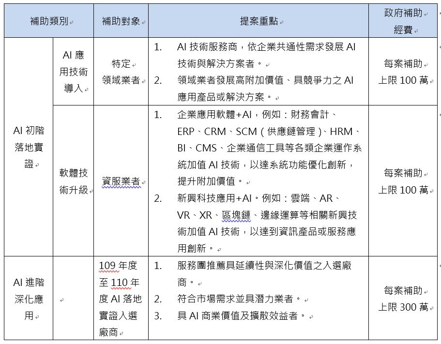 申請類別