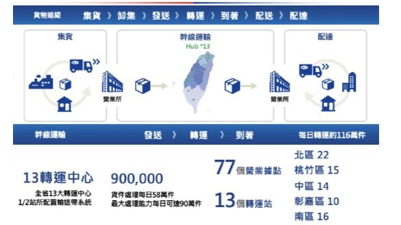 新竹物流導入AI之前的配送流程。