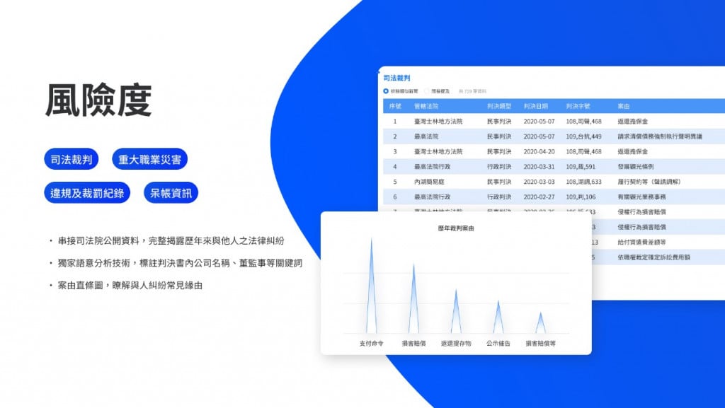 透過獨家語意分析技術，萃取判決書的關鍵詞彙，揭露企業風險事項。