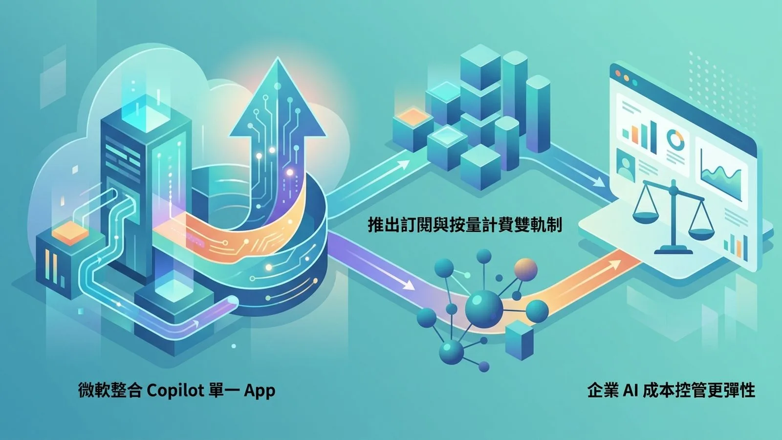 微軟整合 Copilot 單一 App！推出訂閱與按量計費雙軌制，企業 AI 成本控管更彈性